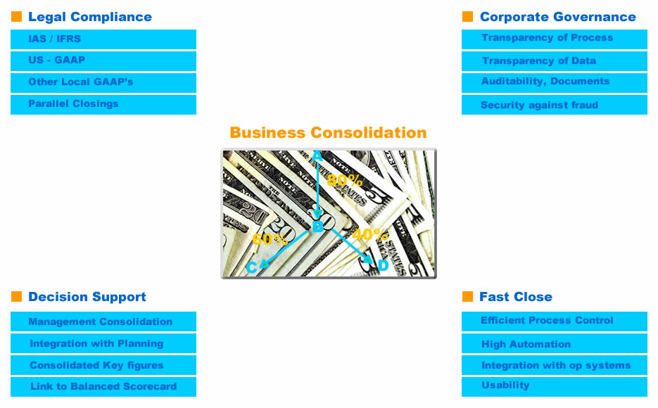business consolidation